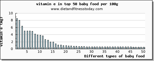 baby food vitamin e per 100g